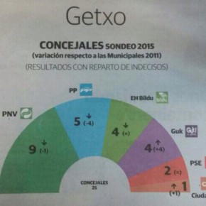 Sondeo IKERFEL Getxo Municipales 2015